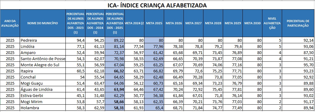 Parabéns: Educação de Amparo está no alto do pódio !